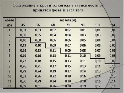 Через сколько выветривается план