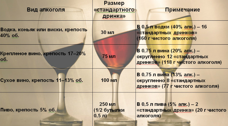 Сколько нужно вина. Полезные дозы алкоголя для здоровья. Сколько этанола в вине. Количество этанола в вине. Сколько алкоголя в вине.