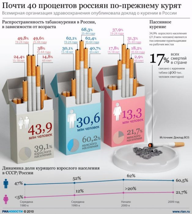 динамика курения в россии