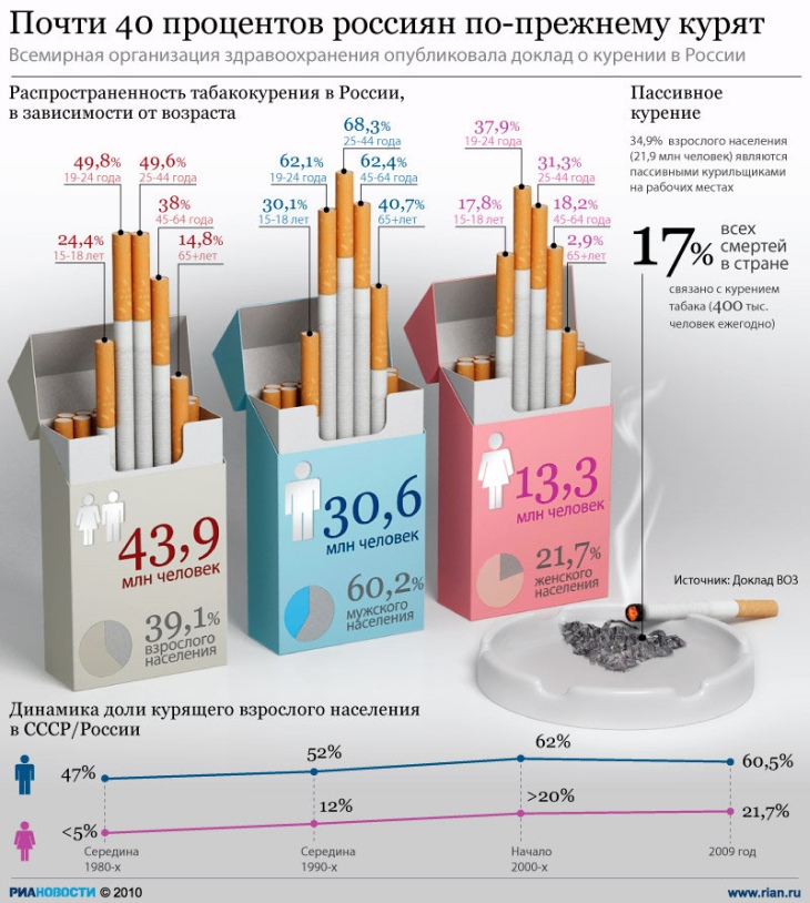 Диаграмма о курении