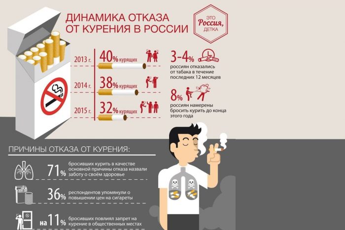 отказ от курения в россии