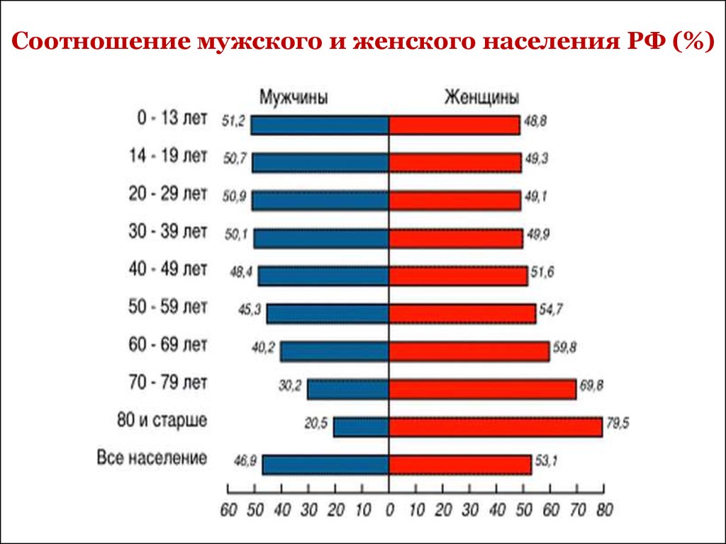 соотношение мужского и женского населения россии